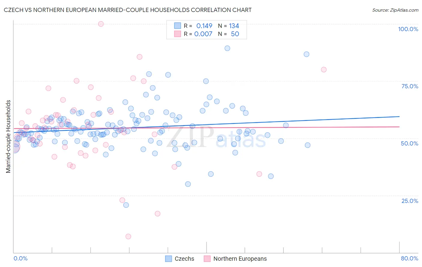 Czech vs Northern European Married-couple Households