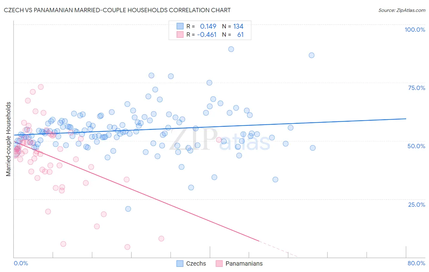 Czech vs Panamanian Married-couple Households
