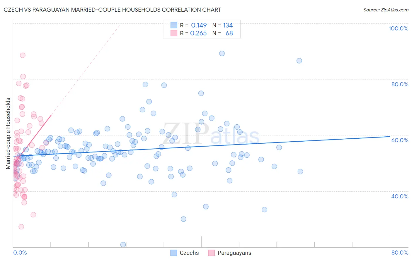 Czech vs Paraguayan Married-couple Households