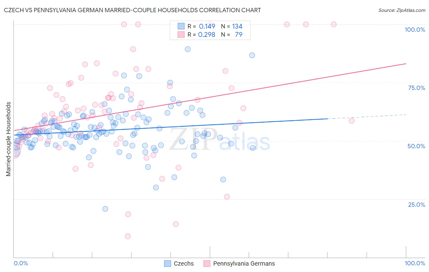 Czech vs Pennsylvania German Married-couple Households