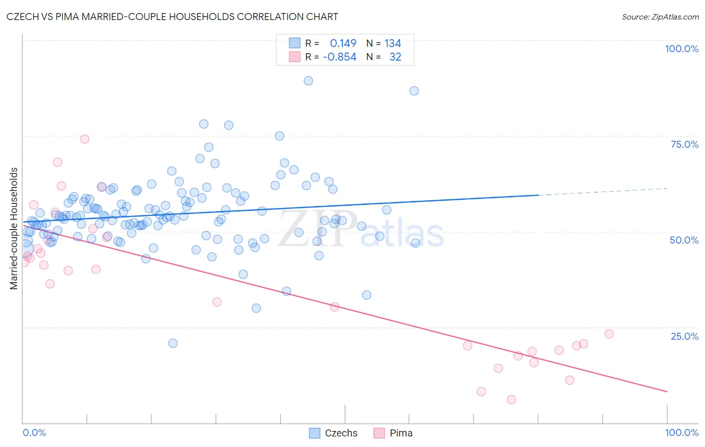 Czech vs Pima Married-couple Households