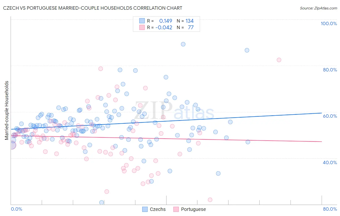 Czech vs Portuguese Married-couple Households