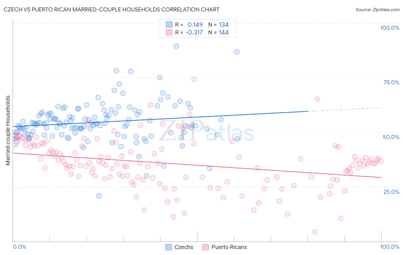 Czech vs Puerto Rican Married-couple Households