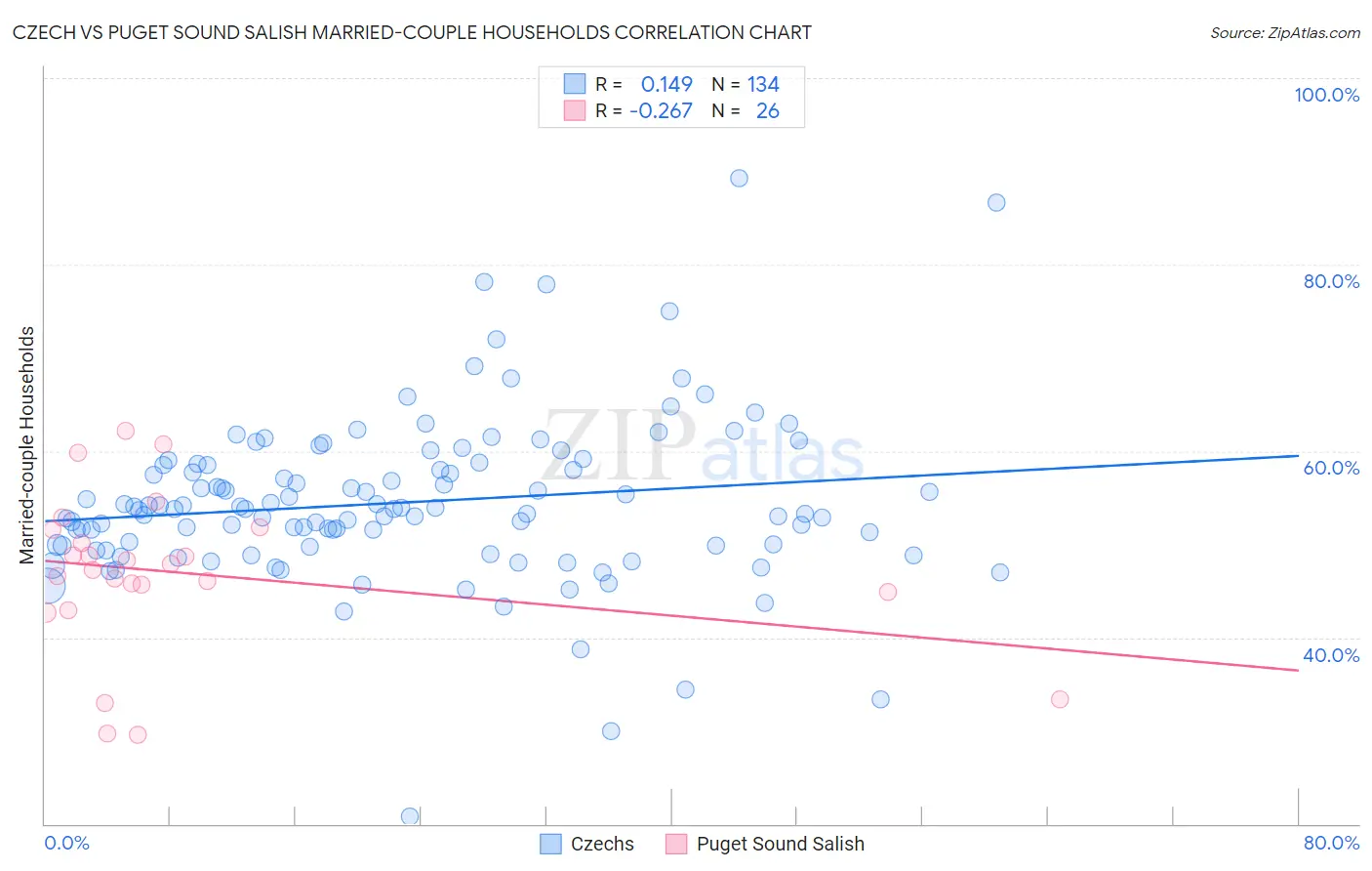 Czech vs Puget Sound Salish Married-couple Households