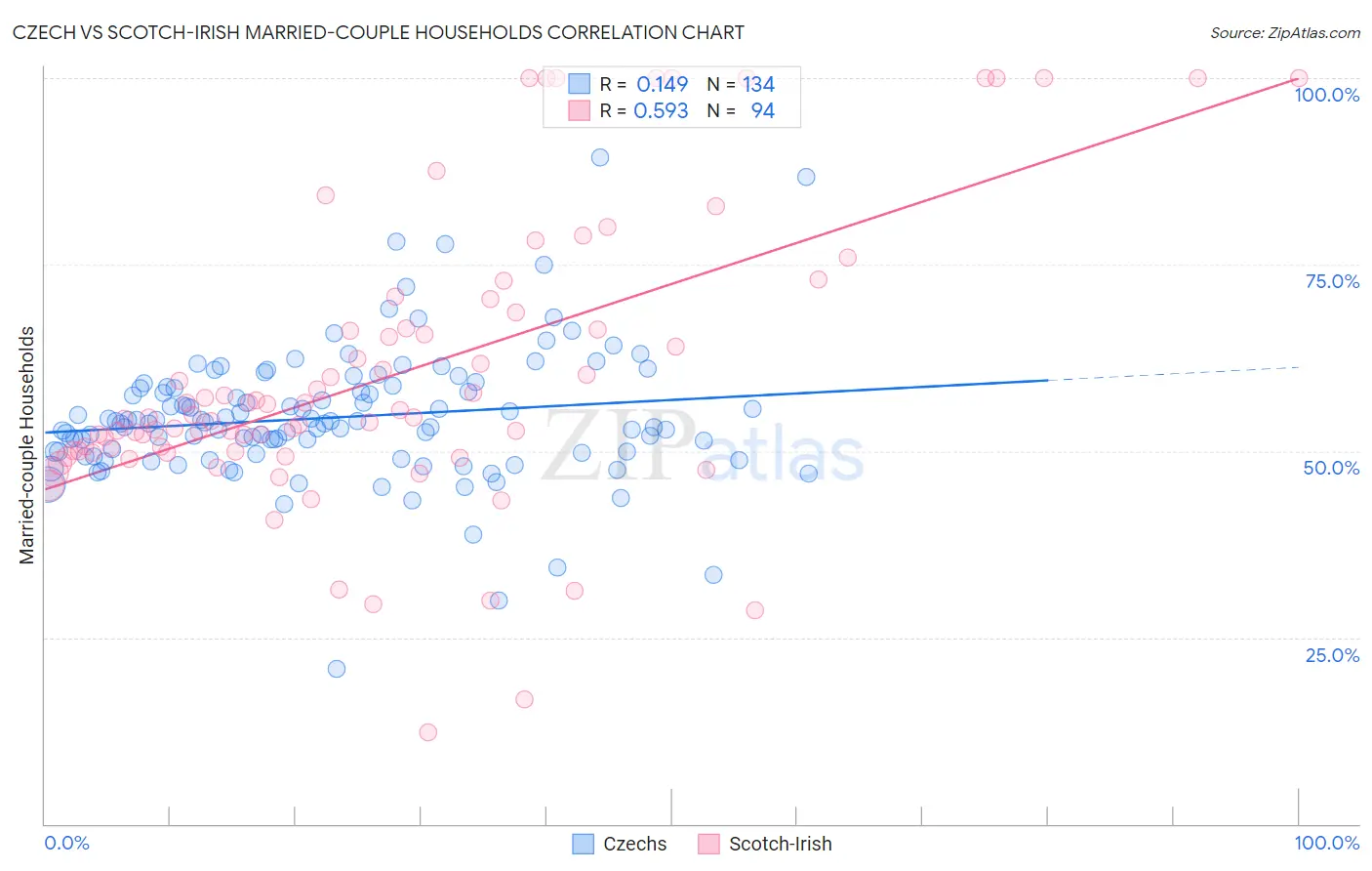 Czech vs Scotch-Irish Married-couple Households