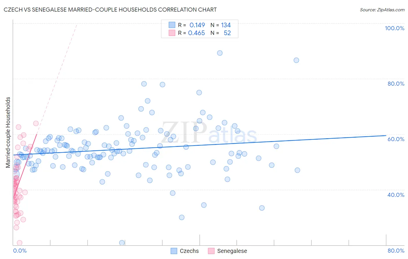 Czech vs Senegalese Married-couple Households