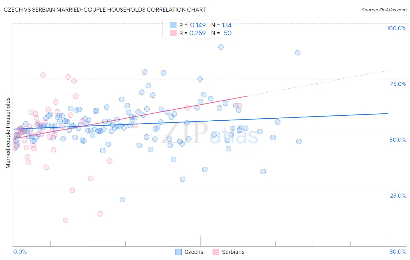Czech vs Serbian Married-couple Households