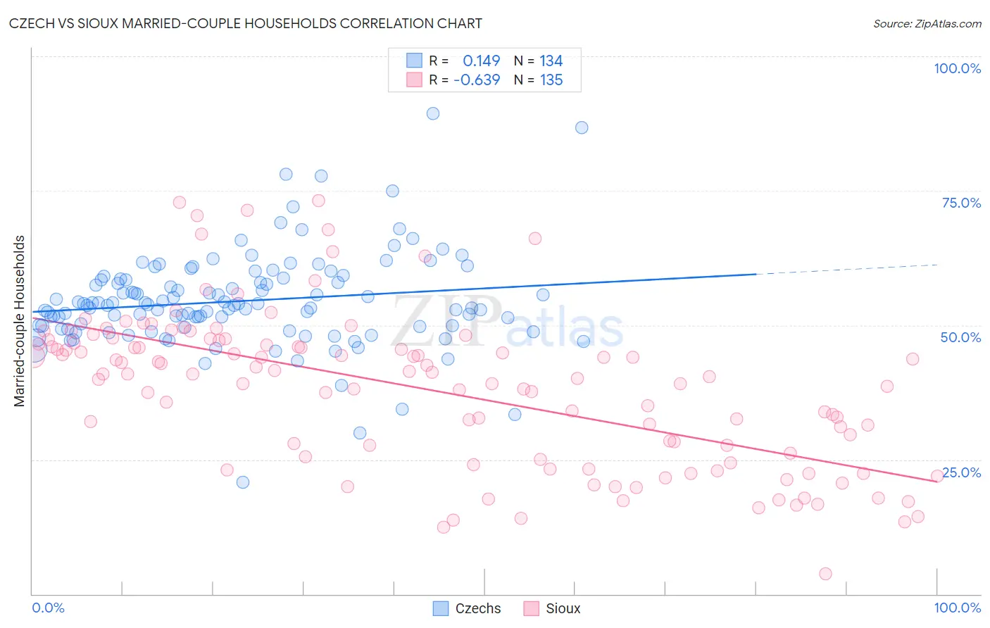 Czech vs Sioux Married-couple Households