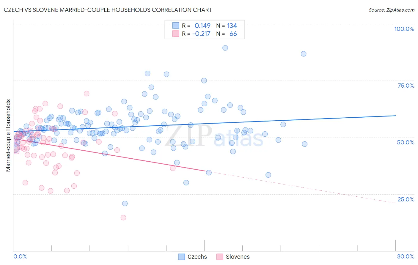 Czech vs Slovene Married-couple Households