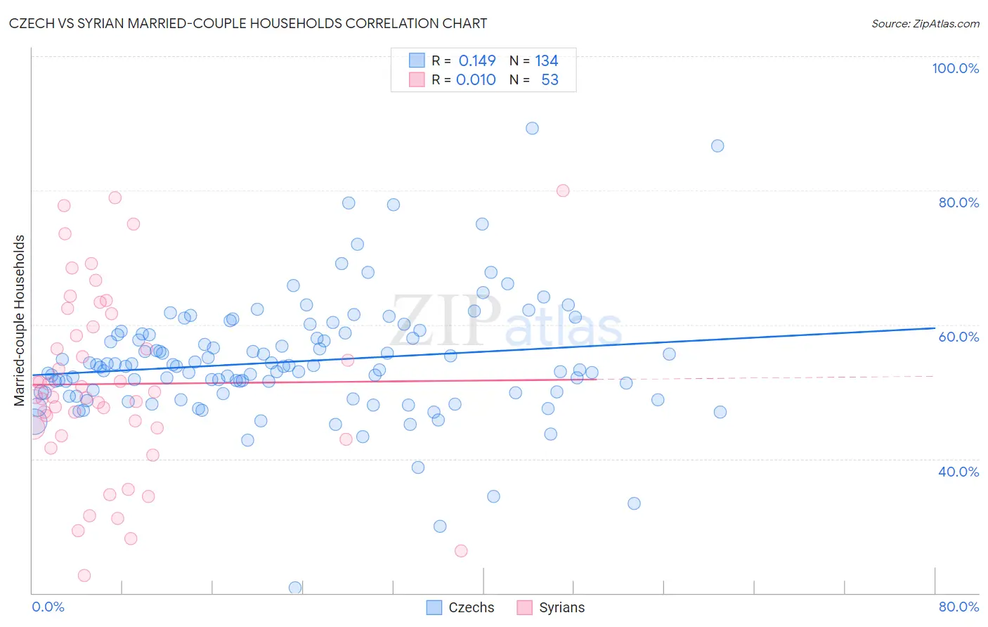 Czech vs Syrian Married-couple Households