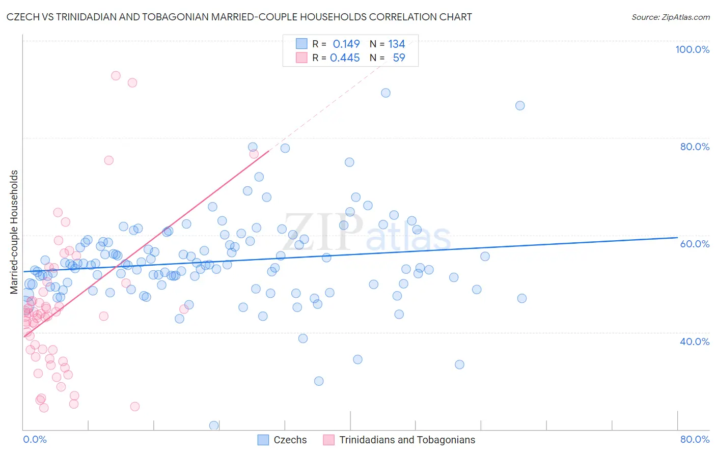 Czech vs Trinidadian and Tobagonian Married-couple Households