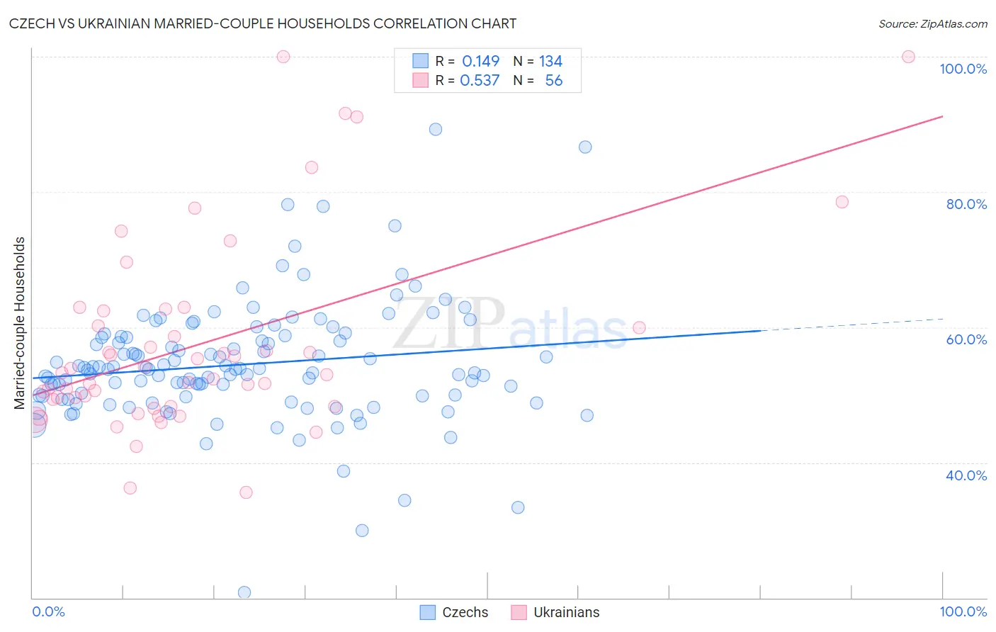 Czech vs Ukrainian Married-couple Households