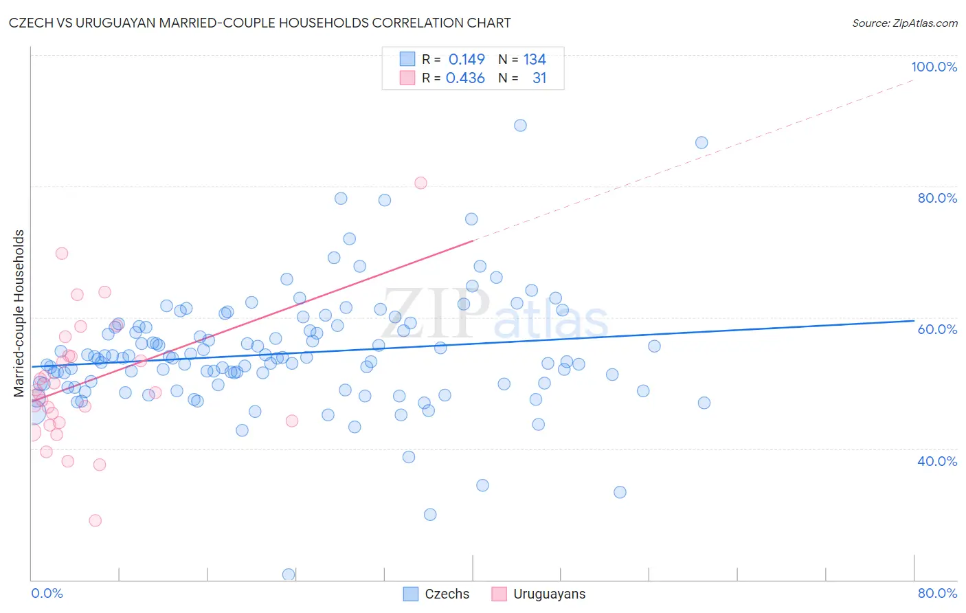 Czech vs Uruguayan Married-couple Households