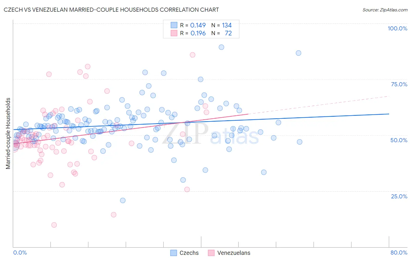 Czech vs Venezuelan Married-couple Households