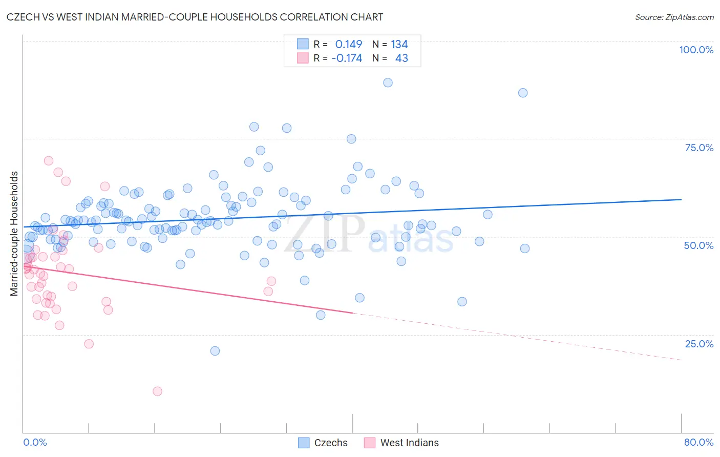 Czech vs West Indian Married-couple Households