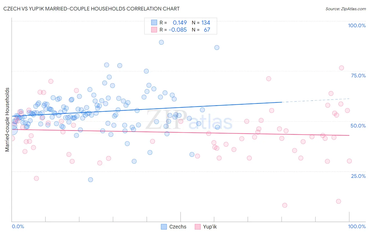 Czech vs Yup'ik Married-couple Households
