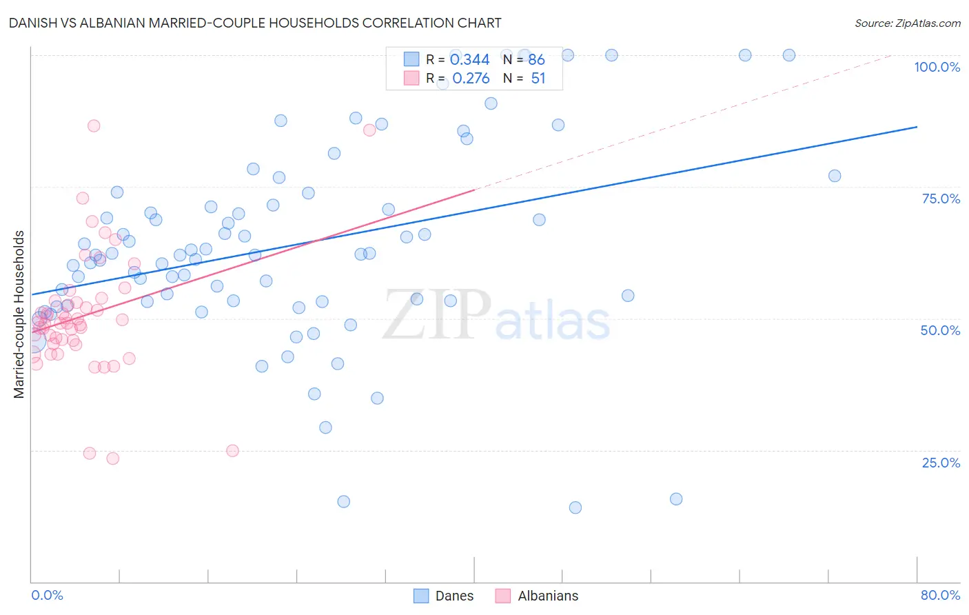 Danish vs Albanian Married-couple Households