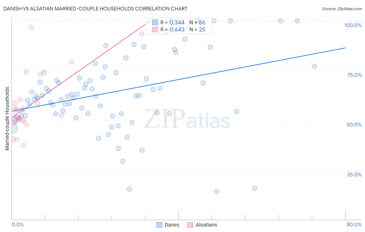 Danish vs Alsatian Married-couple Households