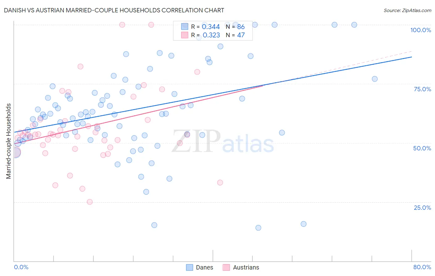 Danish vs Austrian Married-couple Households