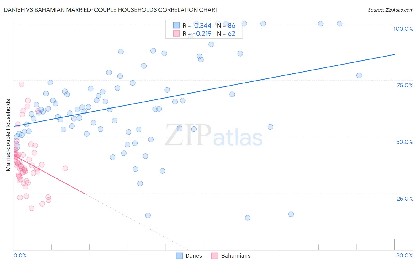 Danish vs Bahamian Married-couple Households