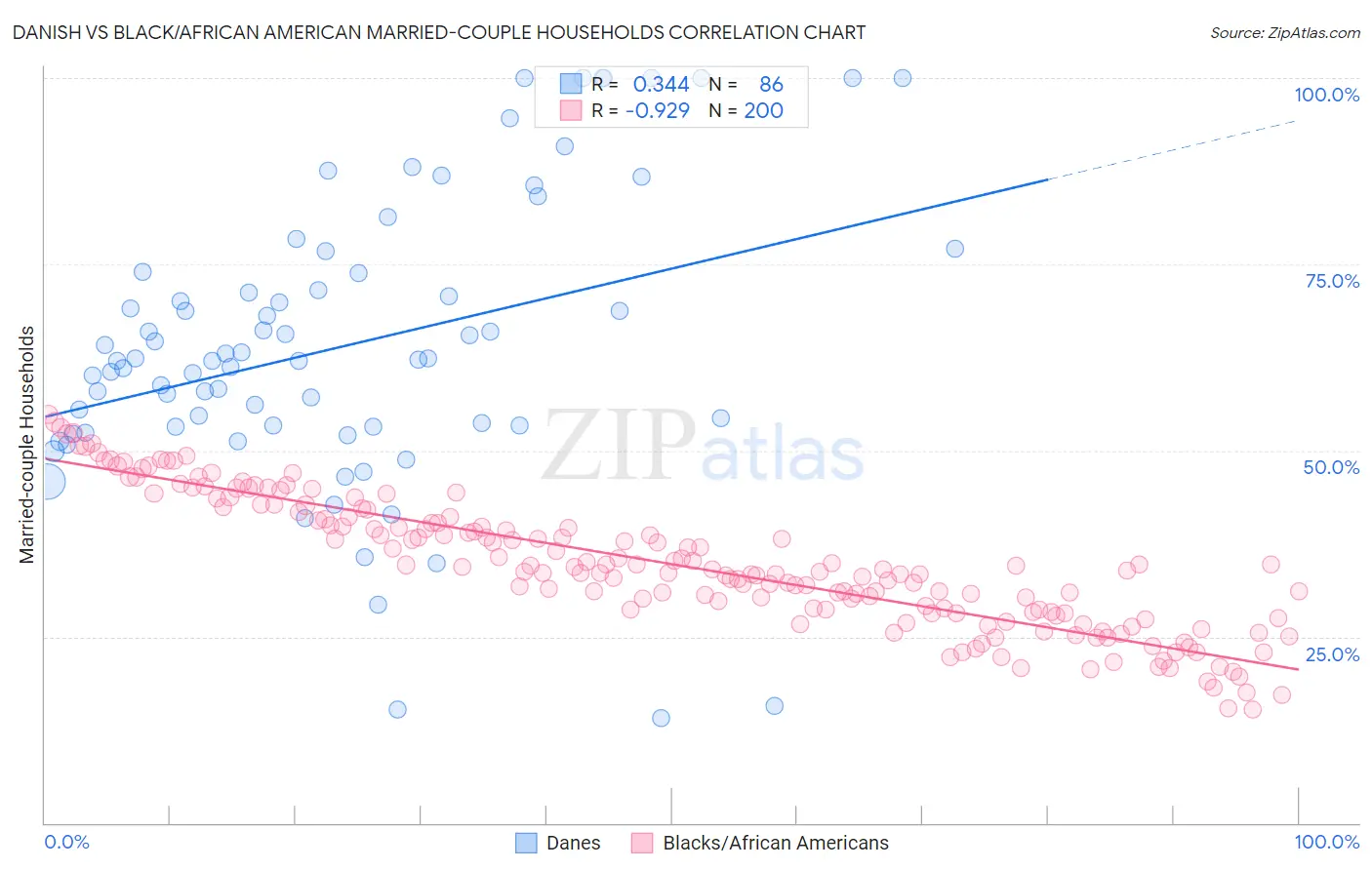 Danish vs Black/African American Married-couple Households