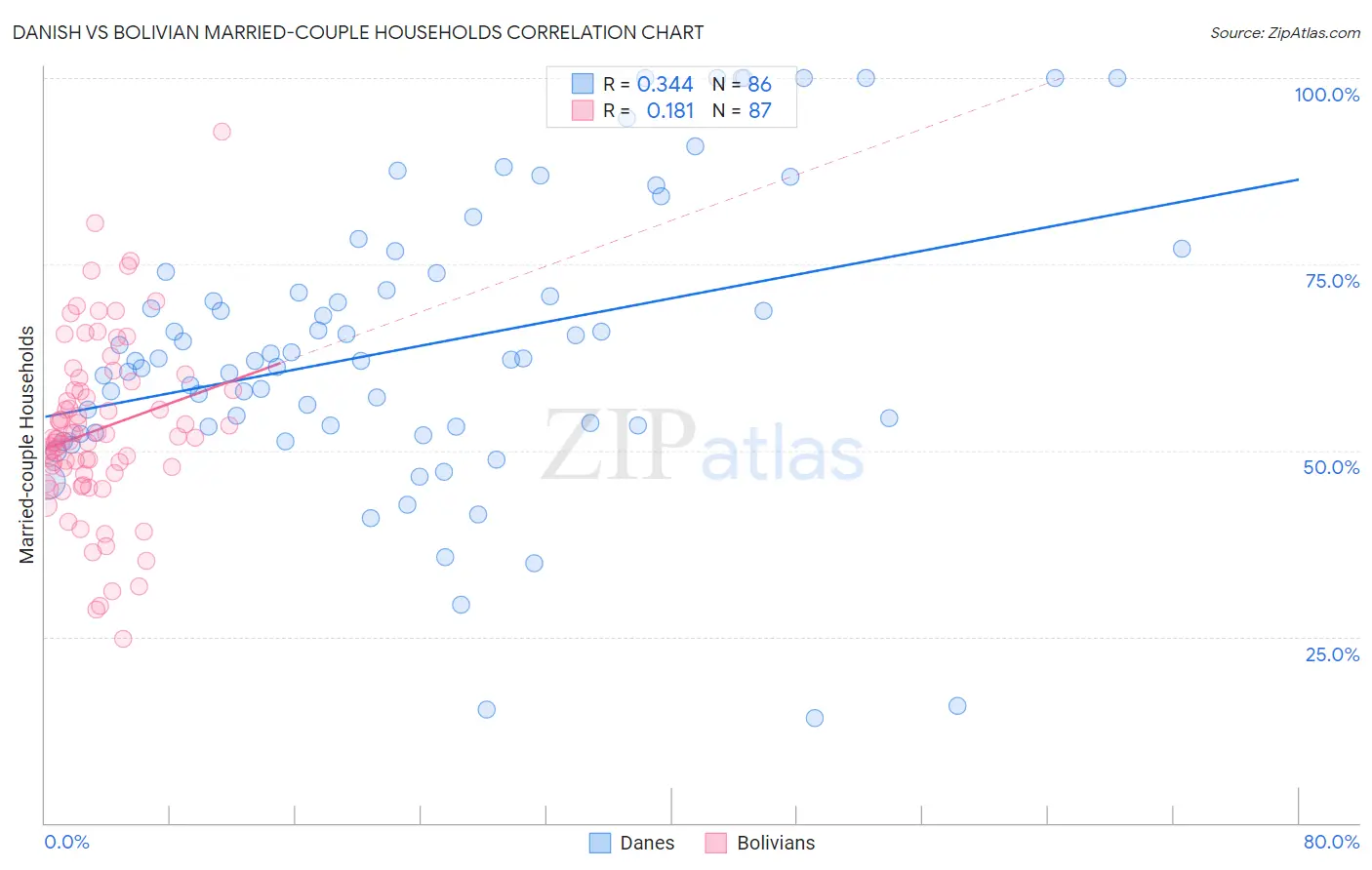 Danish vs Bolivian Married-couple Households