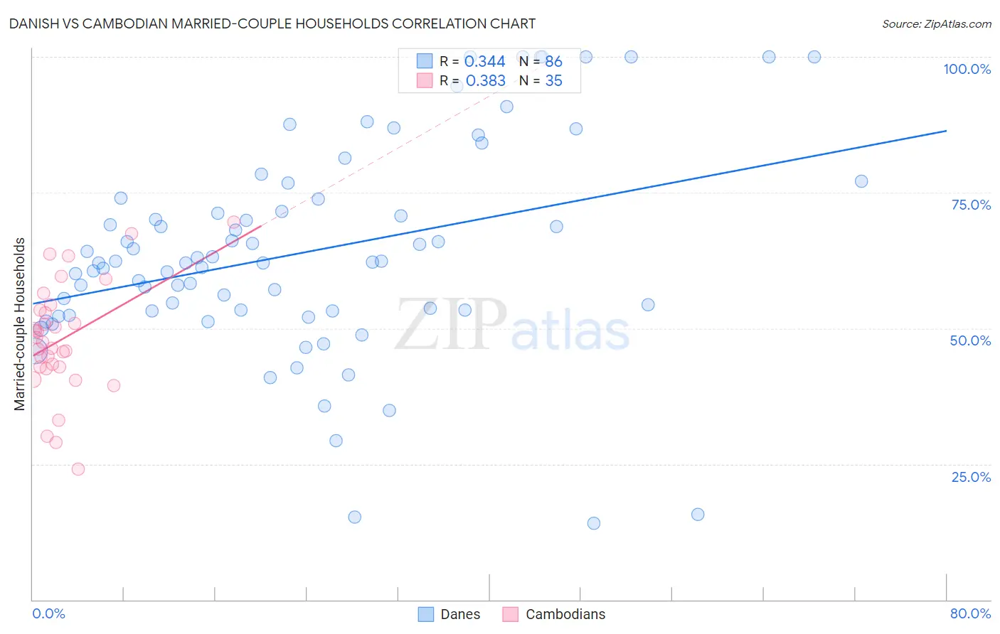 Danish vs Cambodian Married-couple Households