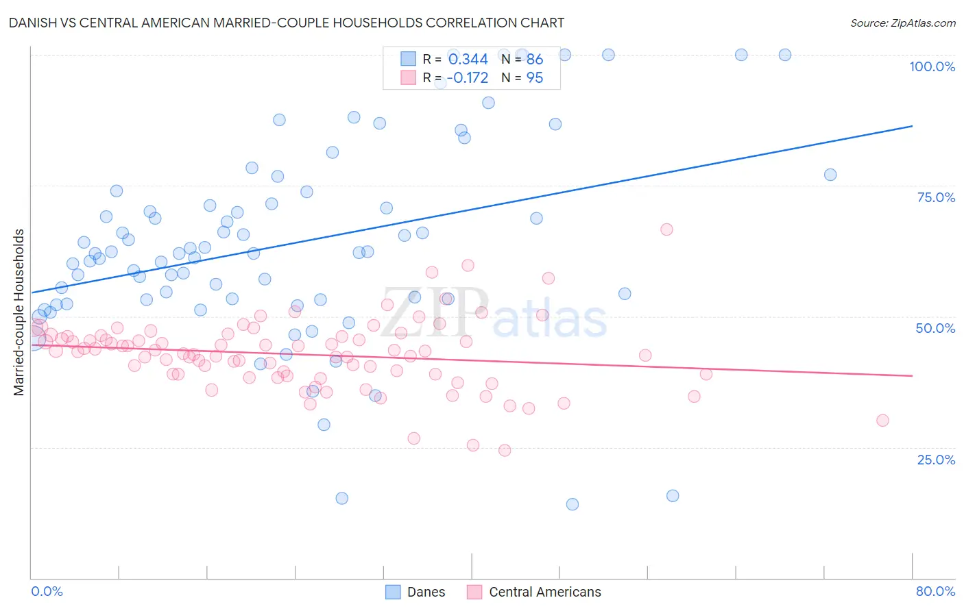 Danish vs Central American Married-couple Households