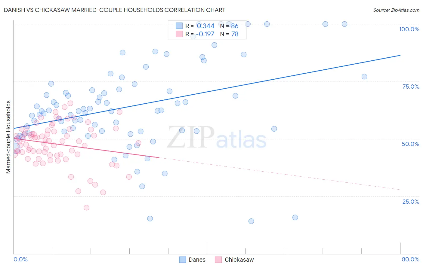 Danish vs Chickasaw Married-couple Households