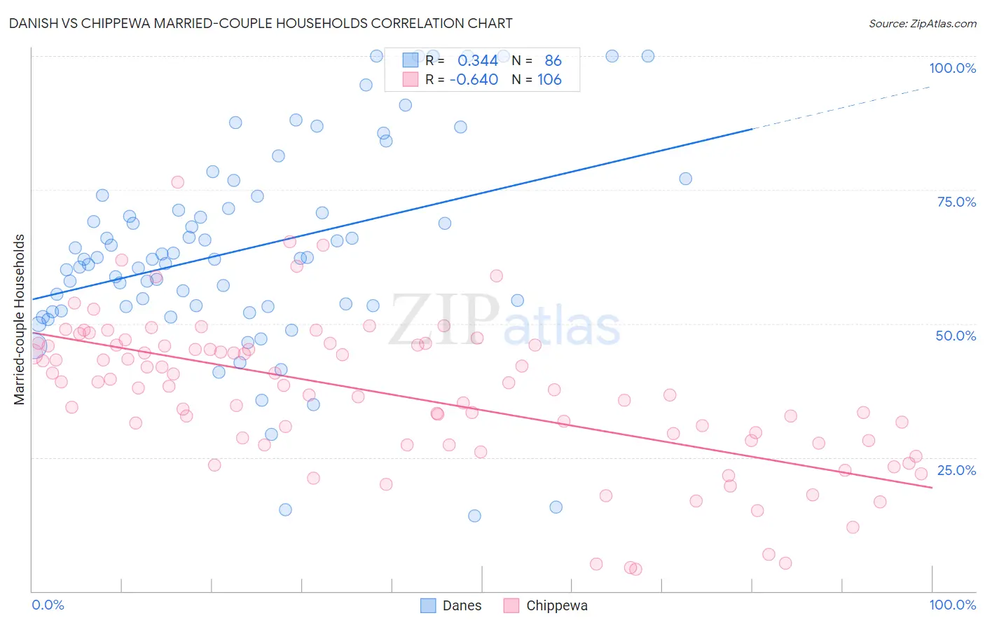 Danish vs Chippewa Married-couple Households