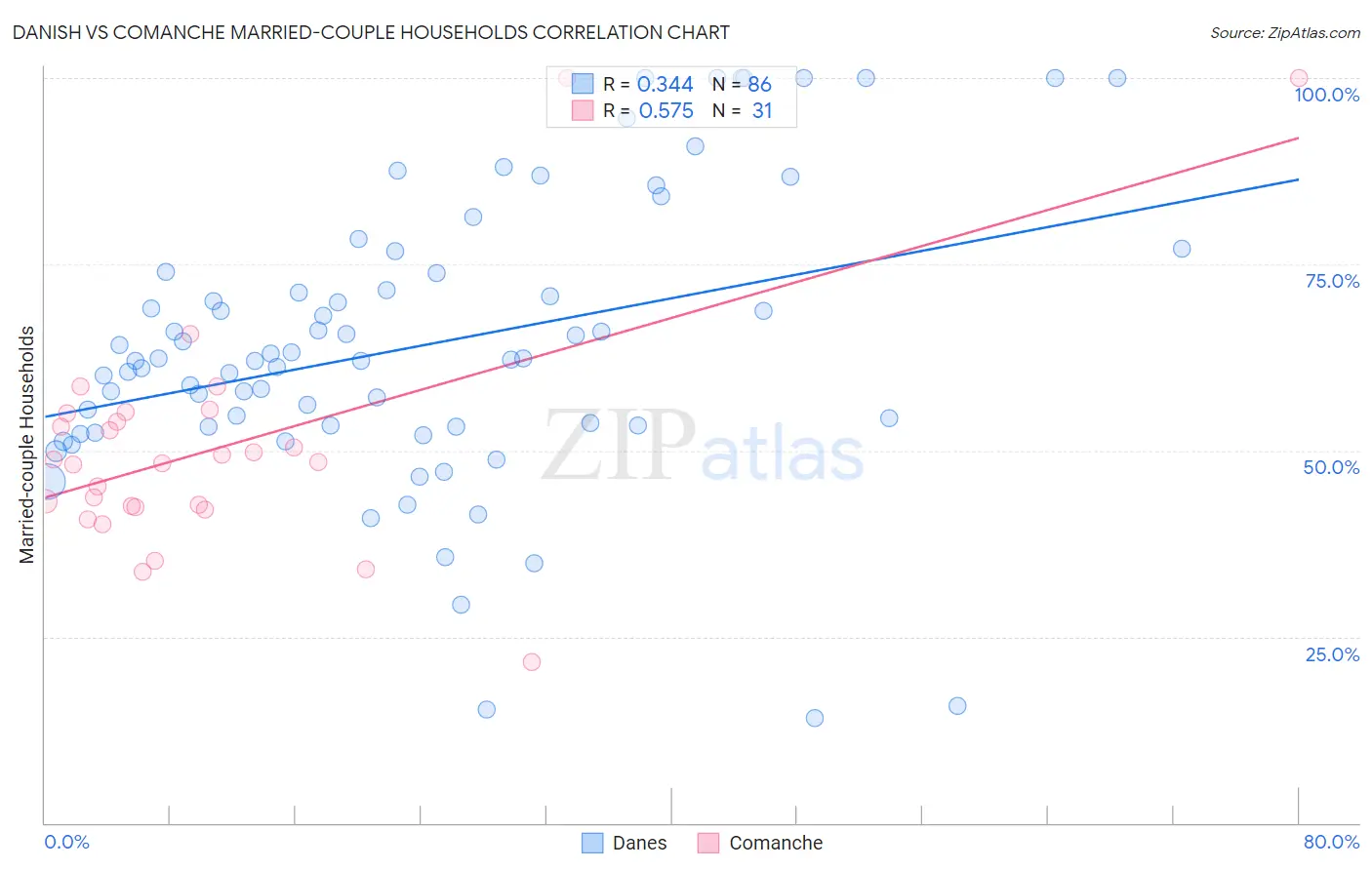 Danish vs Comanche Married-couple Households