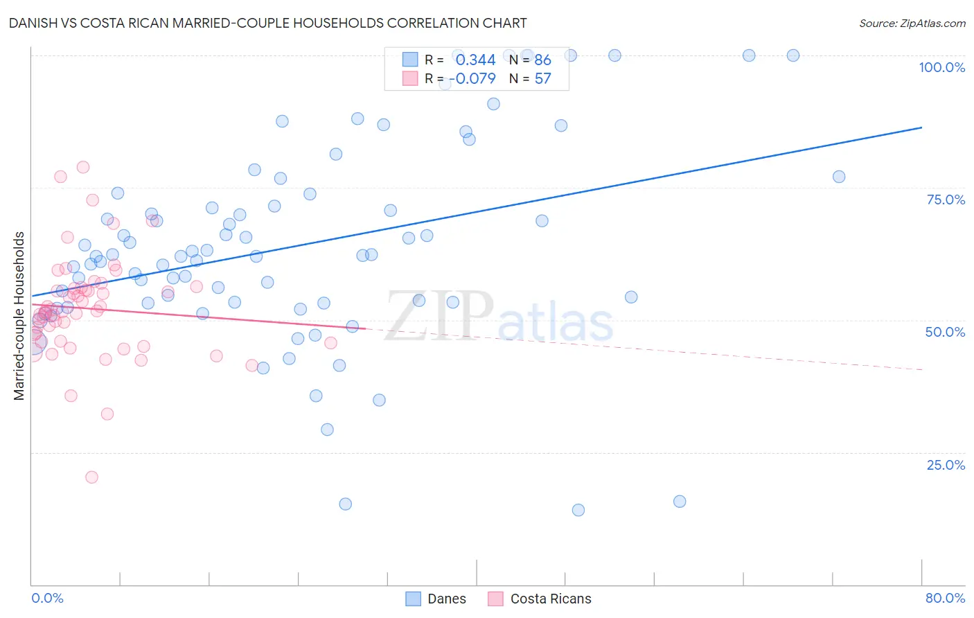 Danish vs Costa Rican Married-couple Households