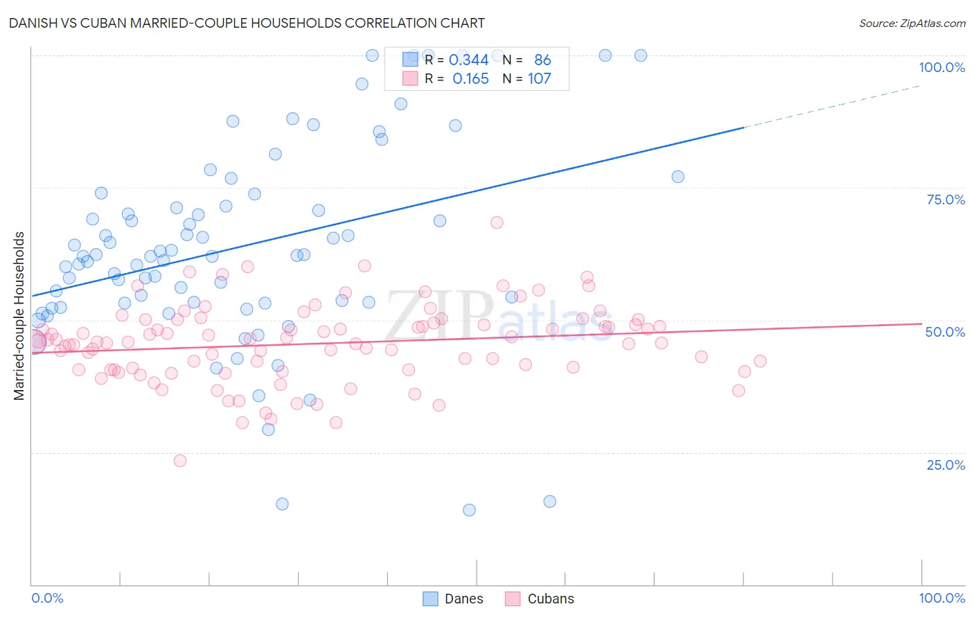 Danish vs Cuban Married-couple Households