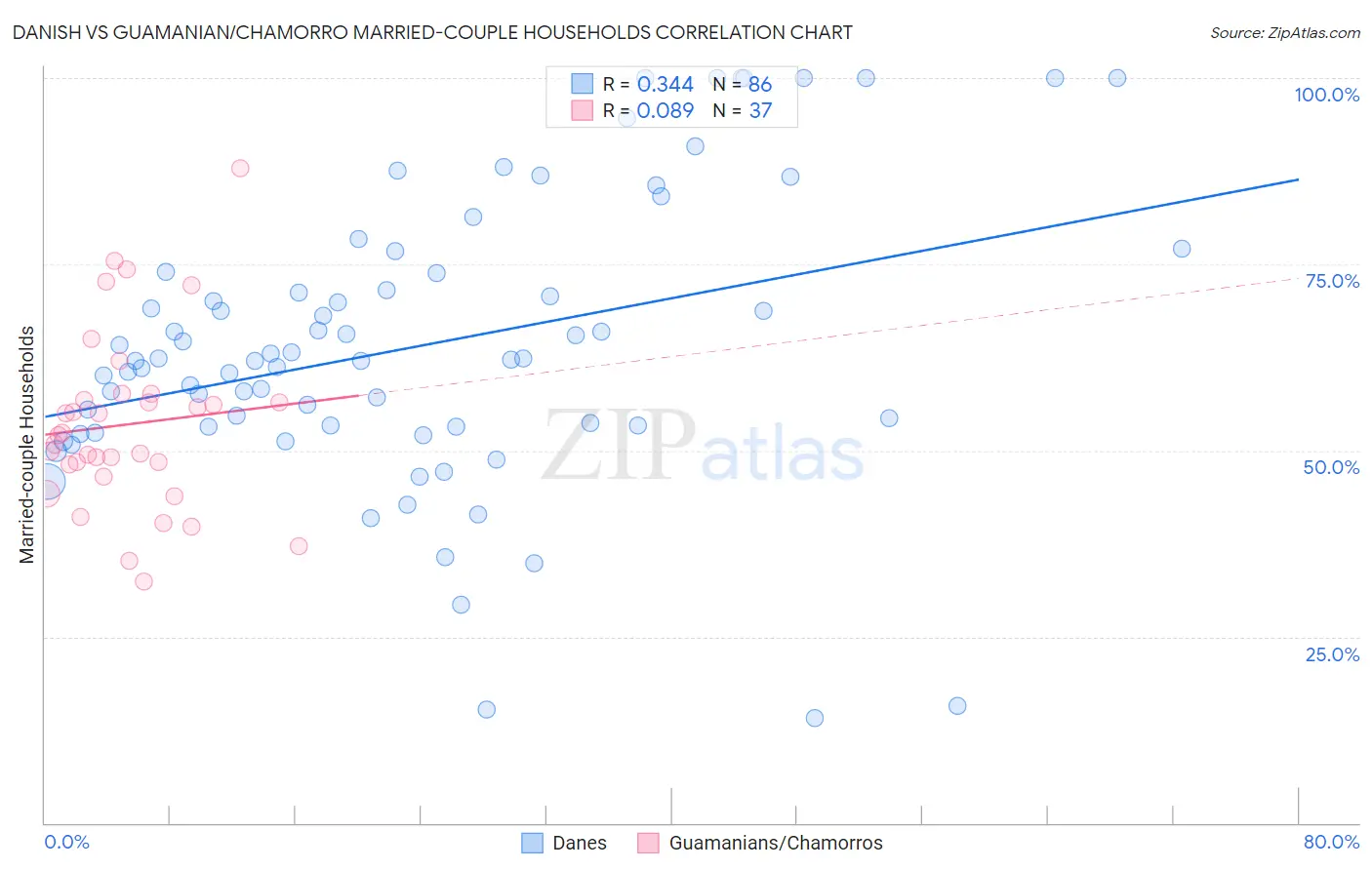 Danish vs Guamanian/Chamorro Married-couple Households