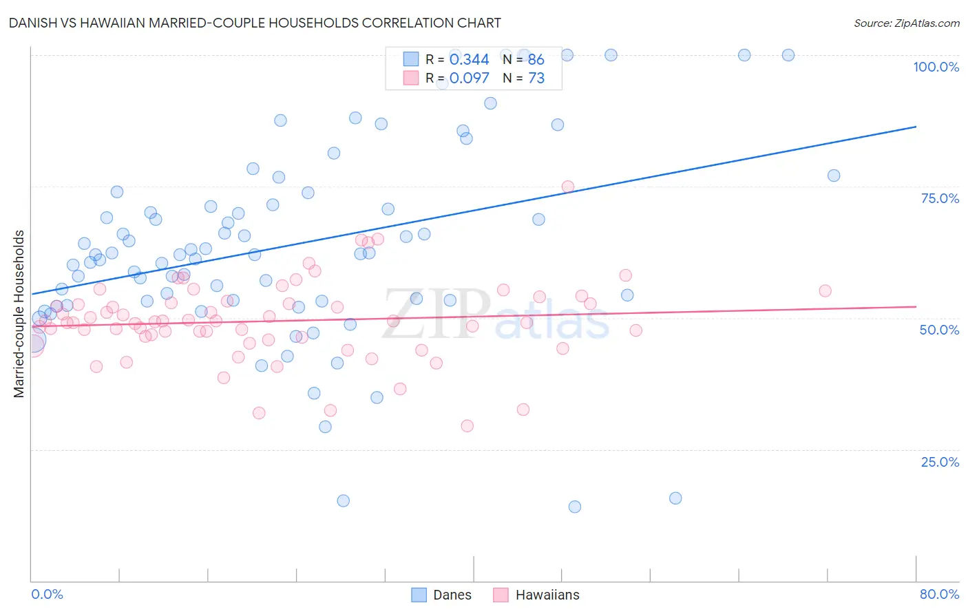 Danish vs Hawaiian Married-couple Households