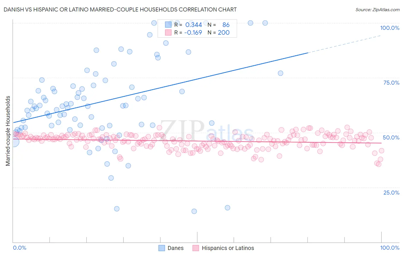 Danish vs Hispanic or Latino Married-couple Households