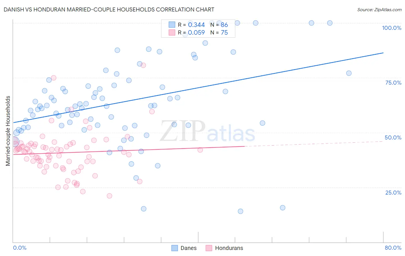 Danish vs Honduran Married-couple Households