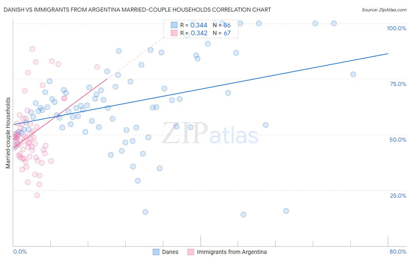 Danish vs Immigrants from Argentina Married-couple Households