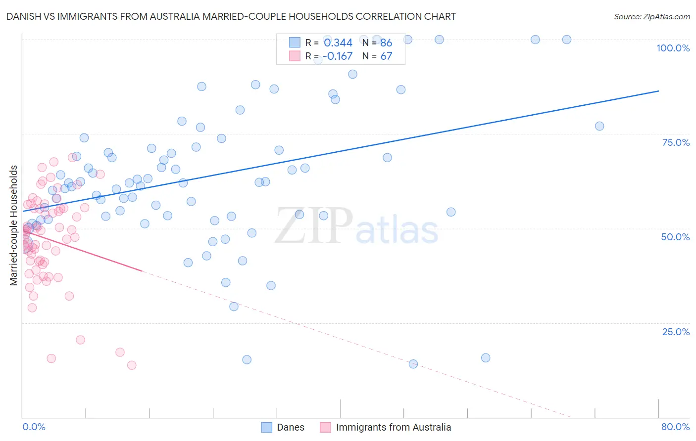 Danish vs Immigrants from Australia Married-couple Households