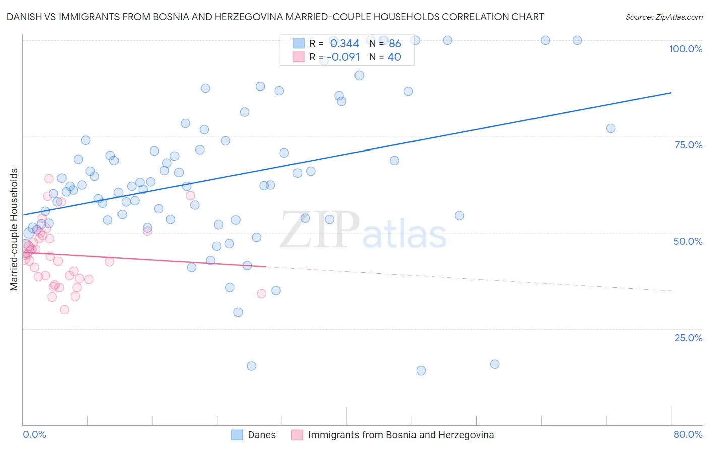 Danish vs Immigrants from Bosnia and Herzegovina Married-couple Households