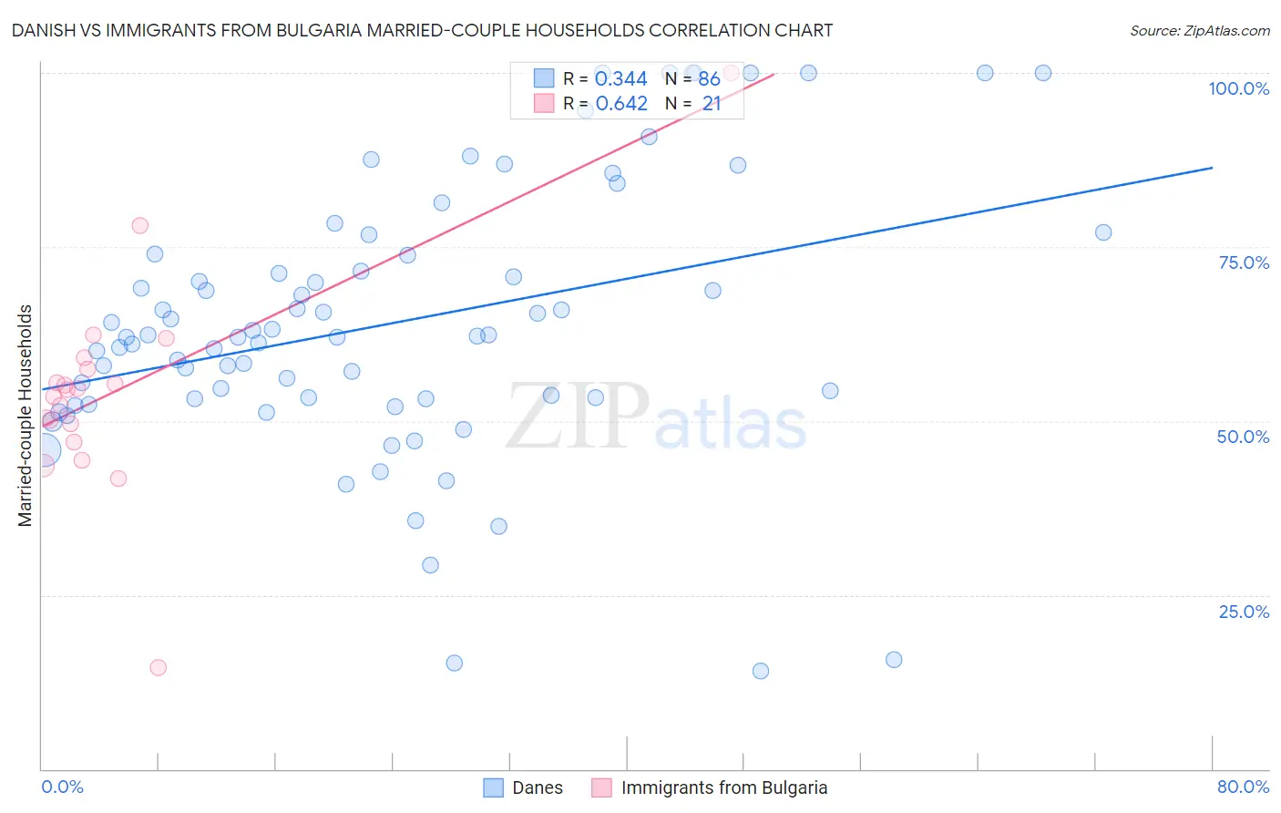 Danish vs Immigrants from Bulgaria Married-couple Households