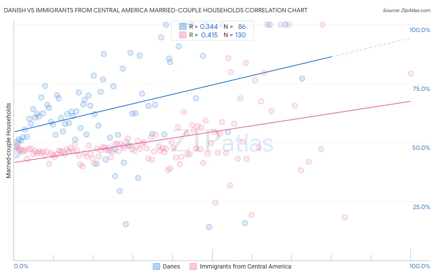 Danish vs Immigrants from Central America Married-couple Households