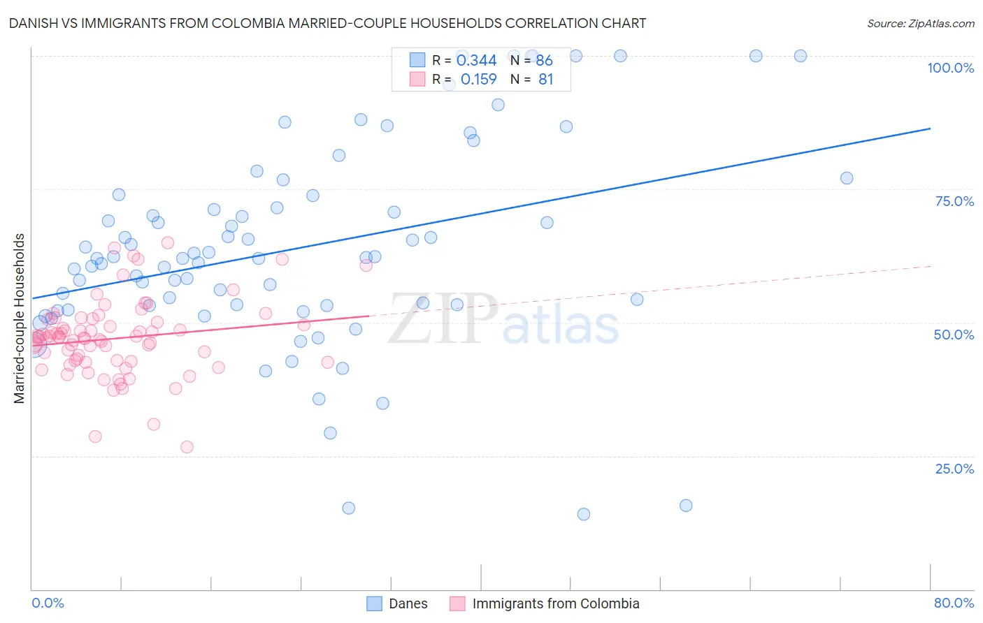 Danish vs Immigrants from Colombia Married-couple Households