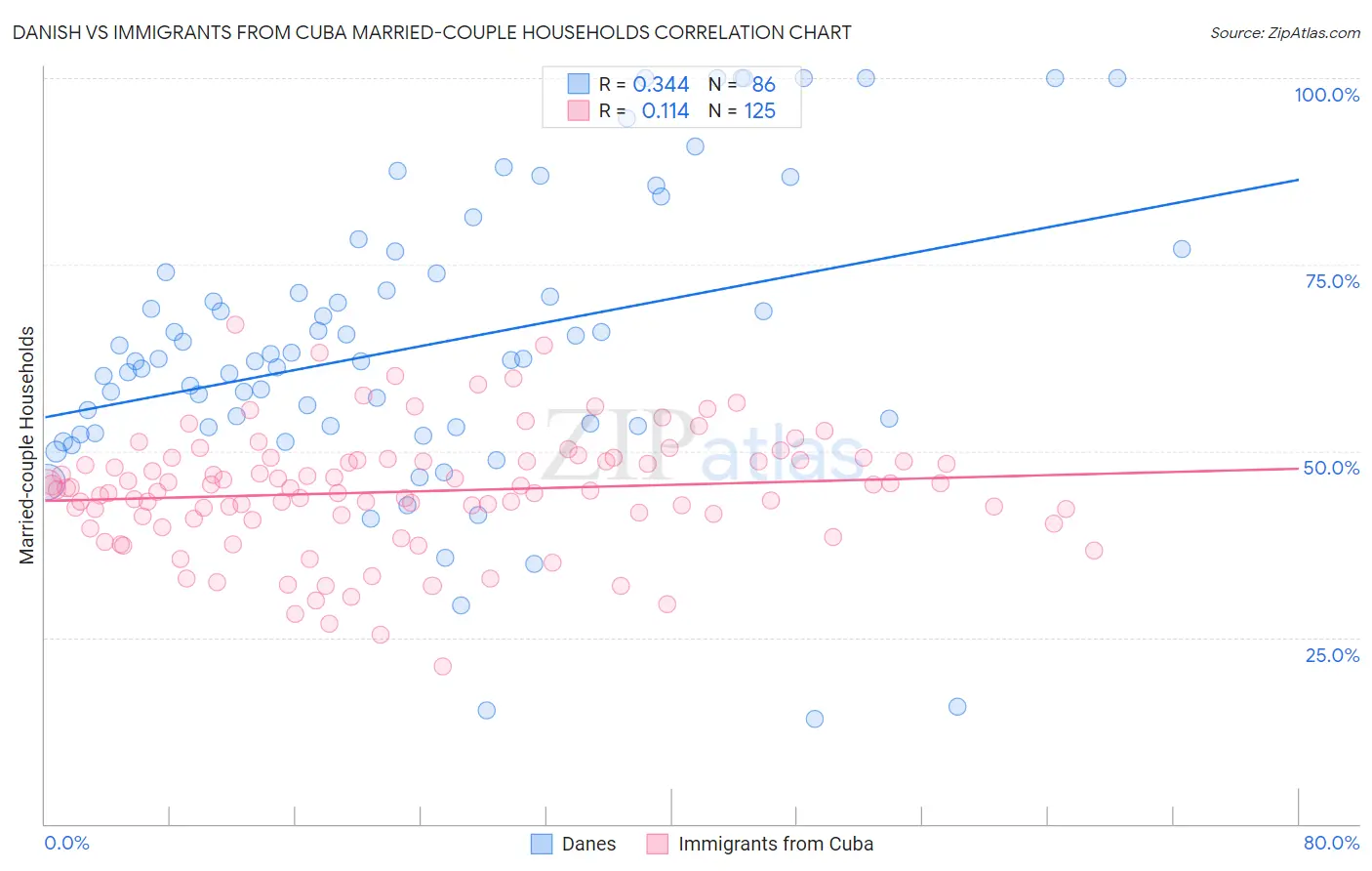 Danish vs Immigrants from Cuba Married-couple Households