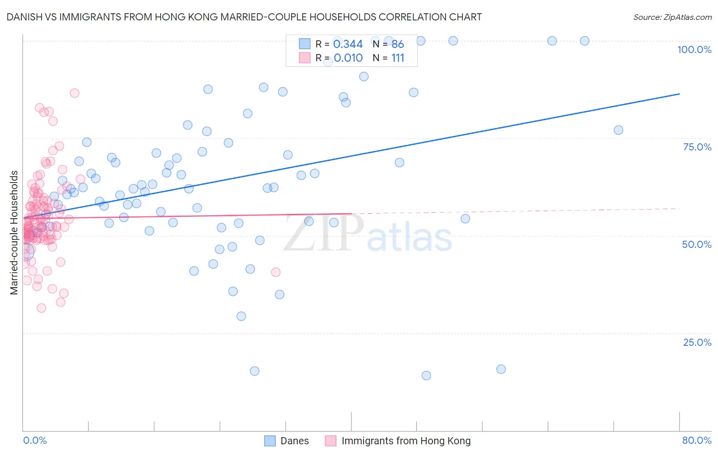 Danish vs Immigrants from Hong Kong Married-couple Households