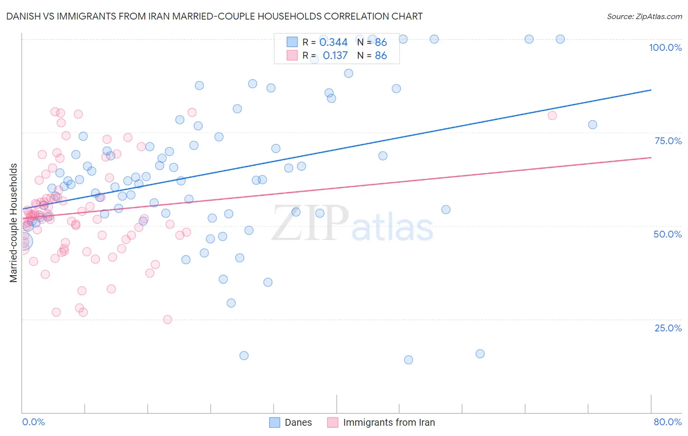 Danish vs Immigrants from Iran Married-couple Households