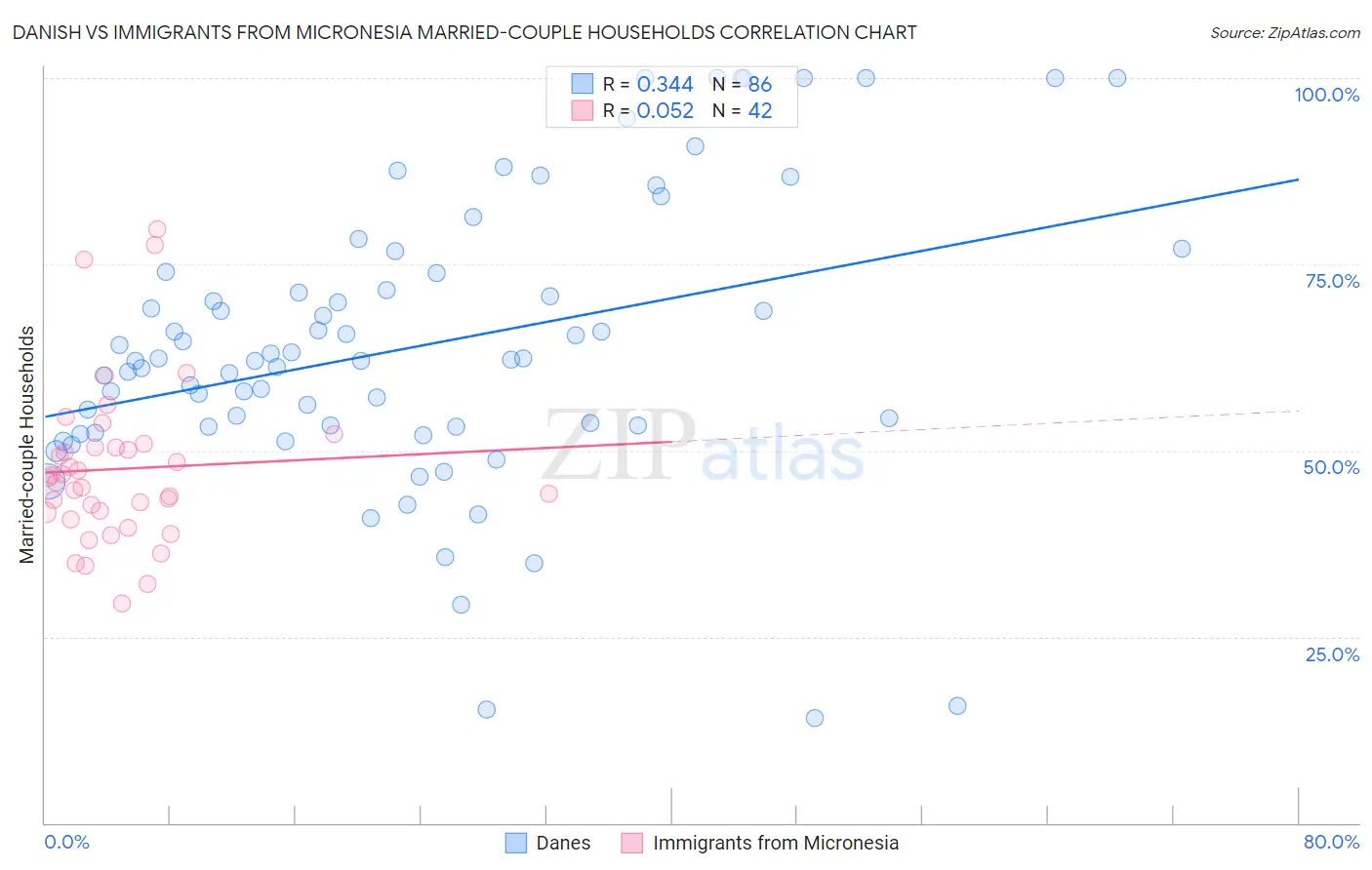 Danish vs Immigrants from Micronesia Married-couple Households
