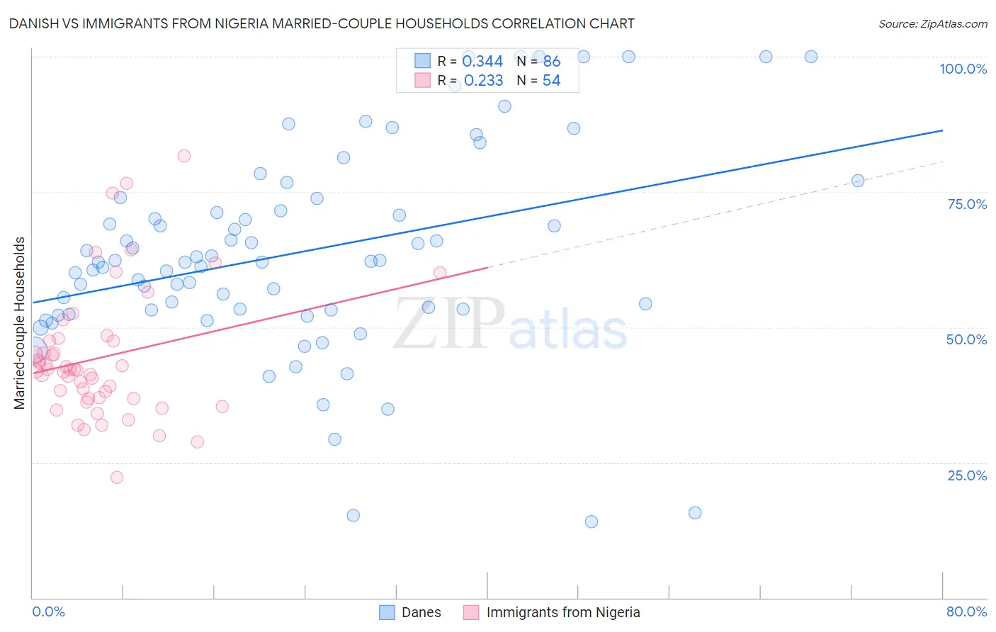 Danish vs Immigrants from Nigeria Married-couple Households