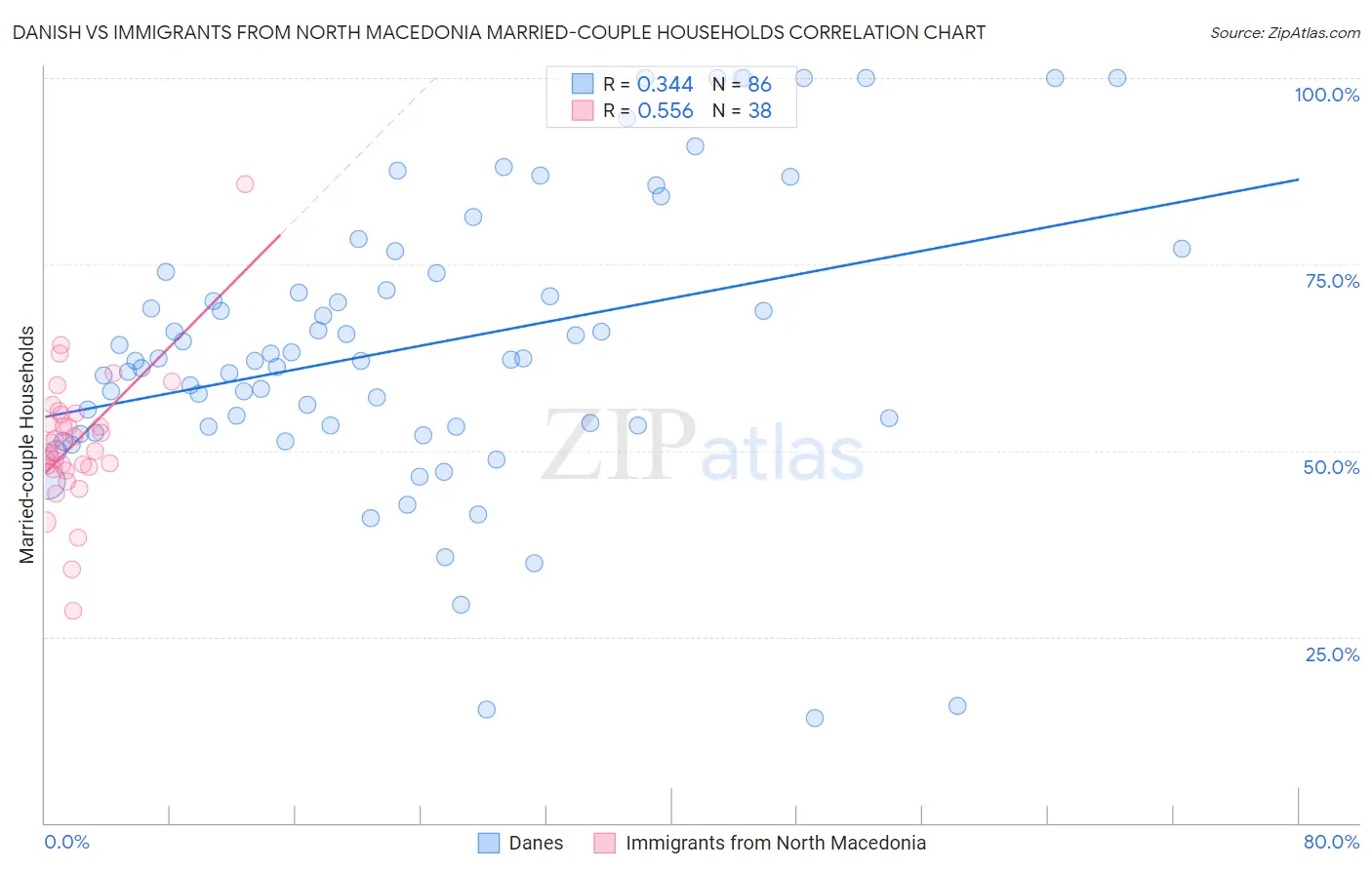 Danish vs Immigrants from North Macedonia Married-couple Households