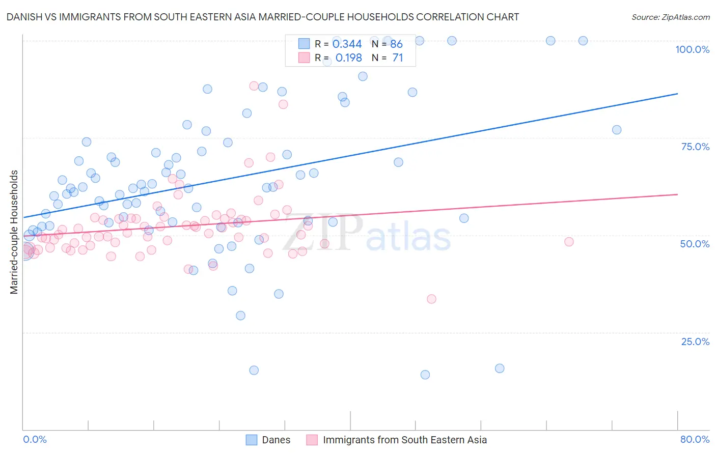 Danish vs Immigrants from South Eastern Asia Married-couple Households
